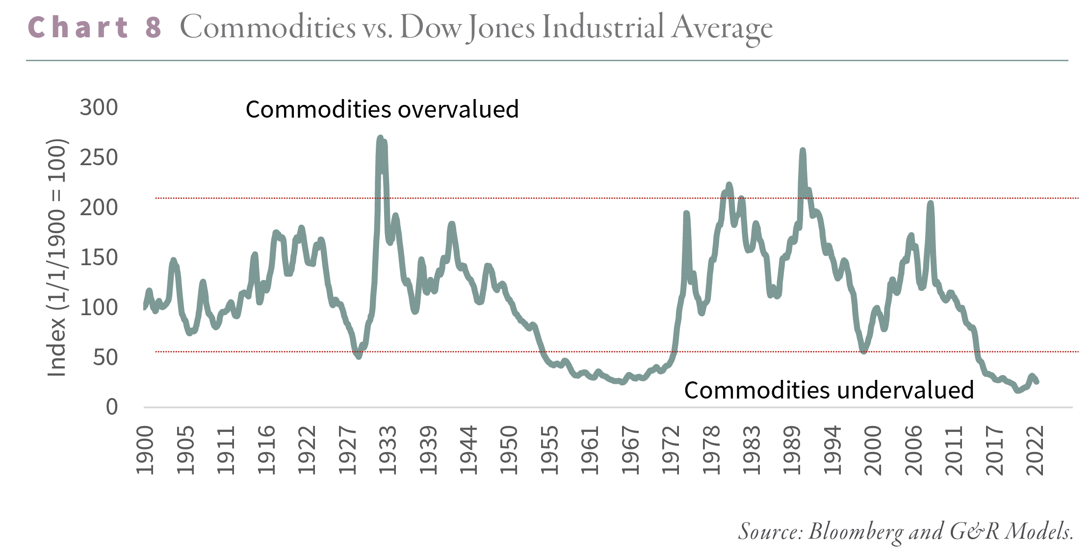 Commodities vs. Dow Jones Industrial Average