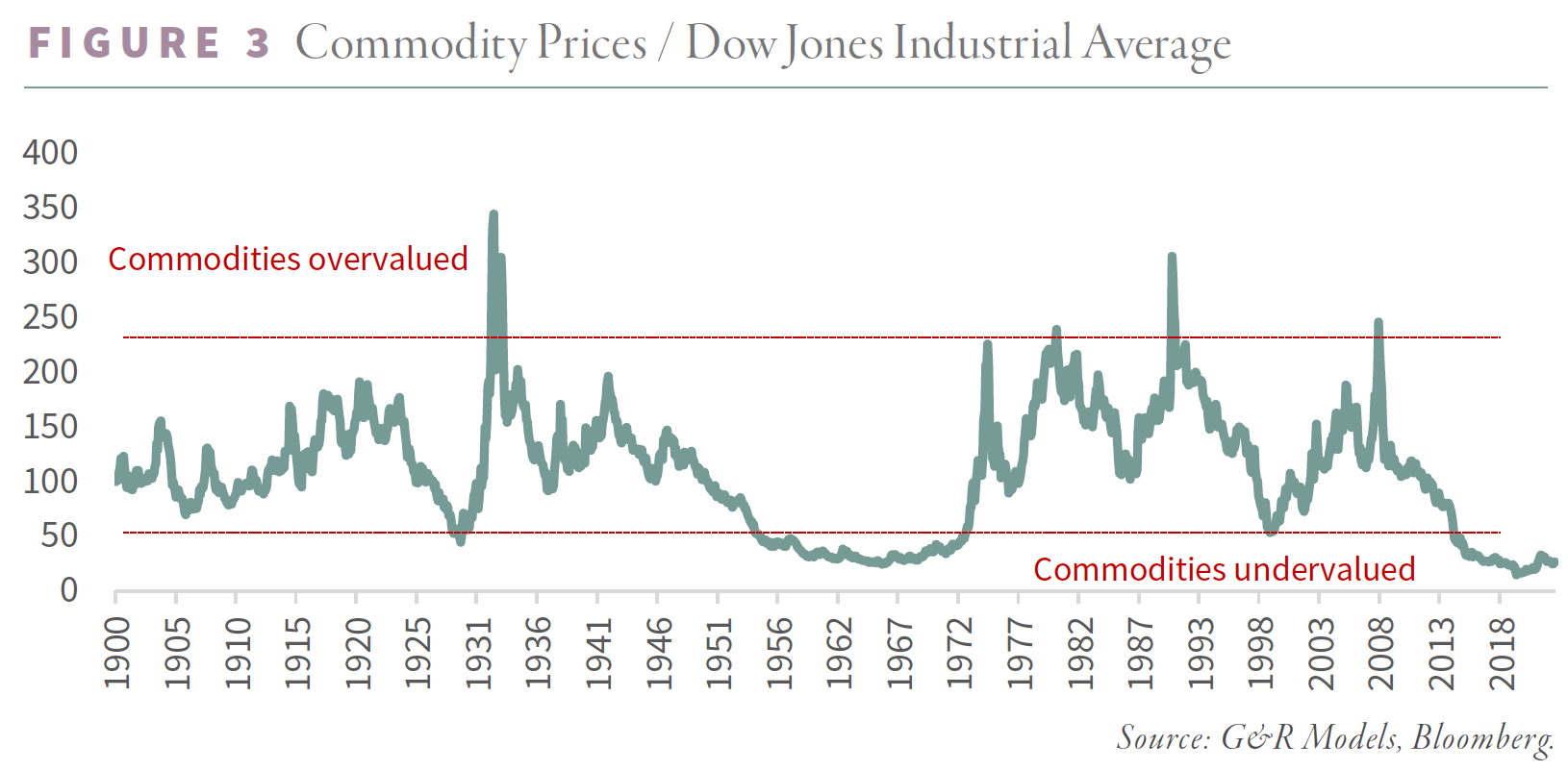 Commodity Prices  Dow Jones Industrial Average - Figure 3