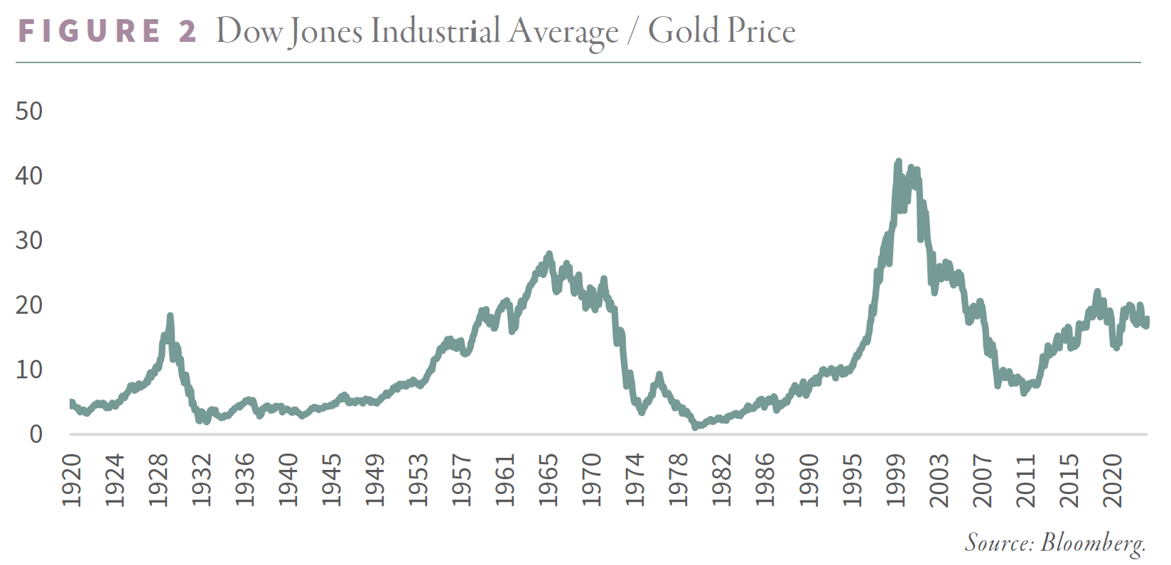 Dow Jones Industrial Average Gold Price - Figure 2