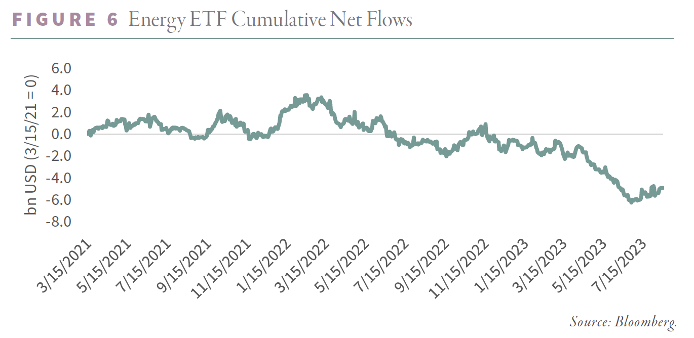 Energy ETF Cumulative Net Flows