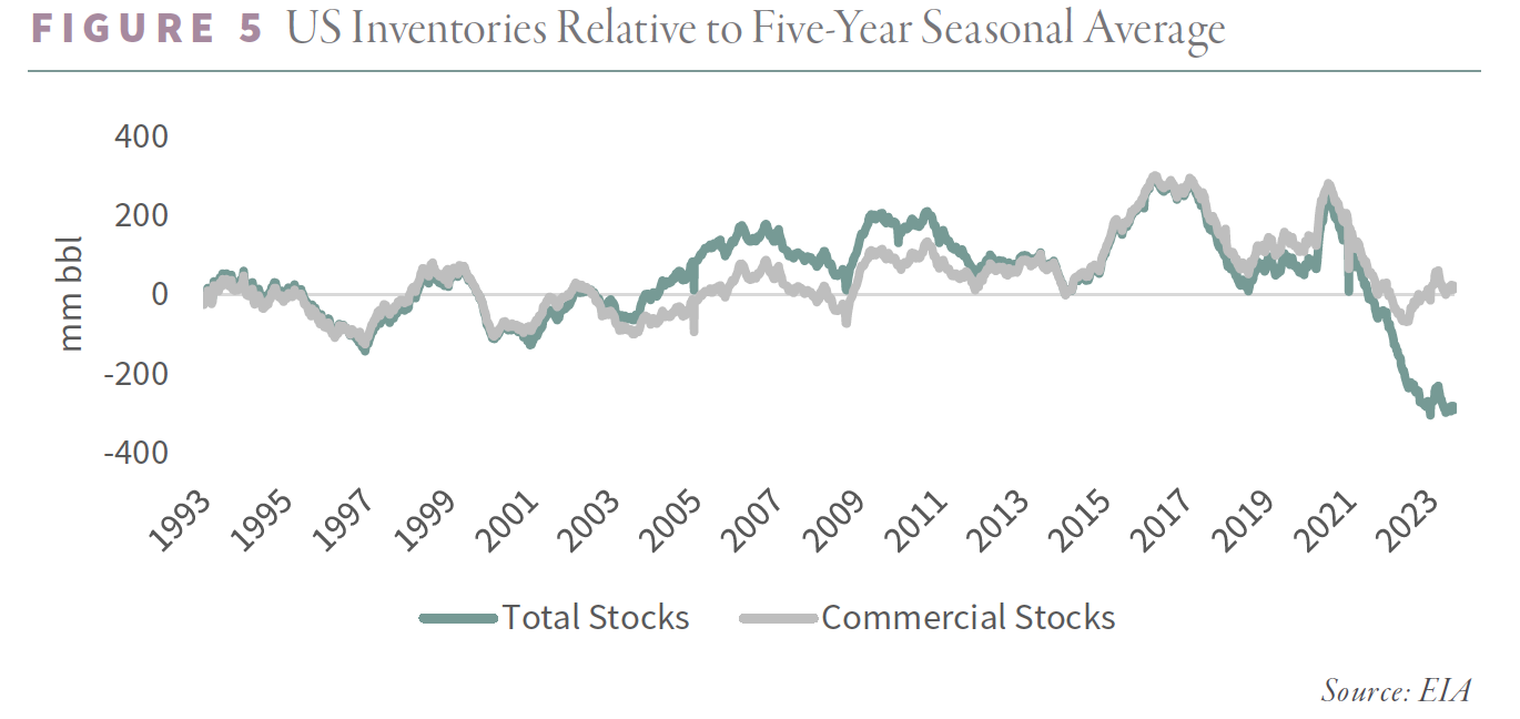US Inventories Relative to Five-Year Seasonal Average