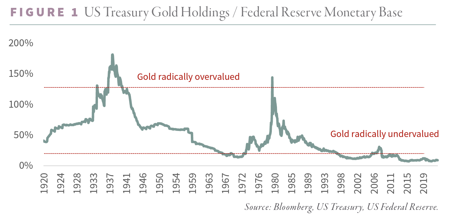 US Treasury Gold Holdings  Federal Reserve Monetary Base - Figure 1