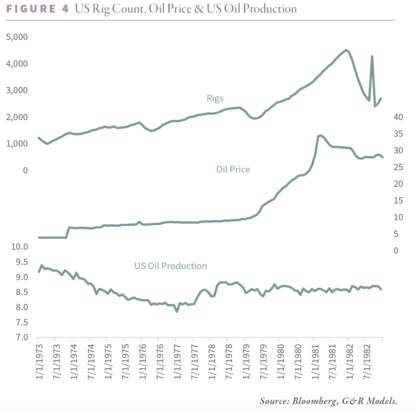 2024 US Rig Count - Oil Price and US Oil Production