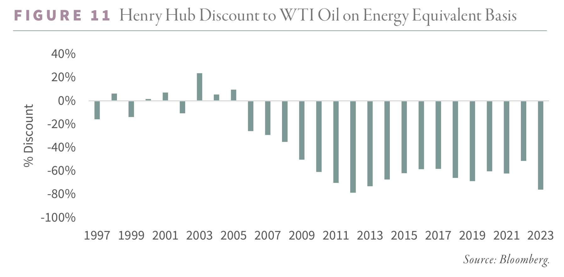 2024.01 Henry Hub Discount to WTI Oil on Energy Equivalent Basis