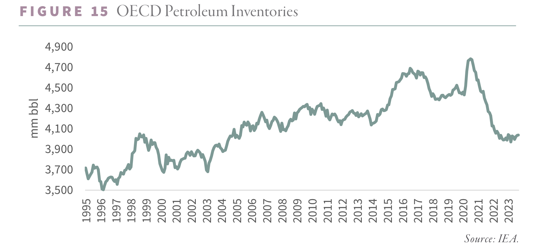 2024.02 G&R OECD Petroleum Inventories