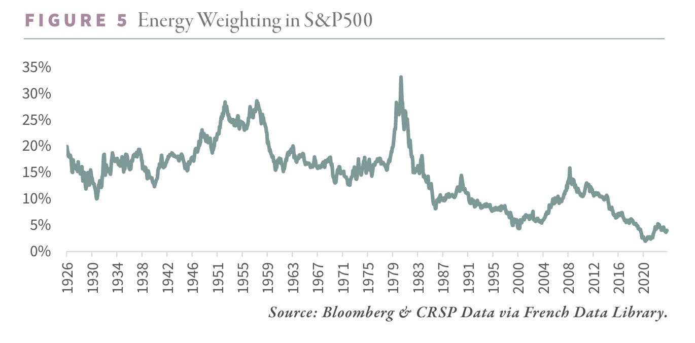 2024.07 Energy Weighting in S&P 500