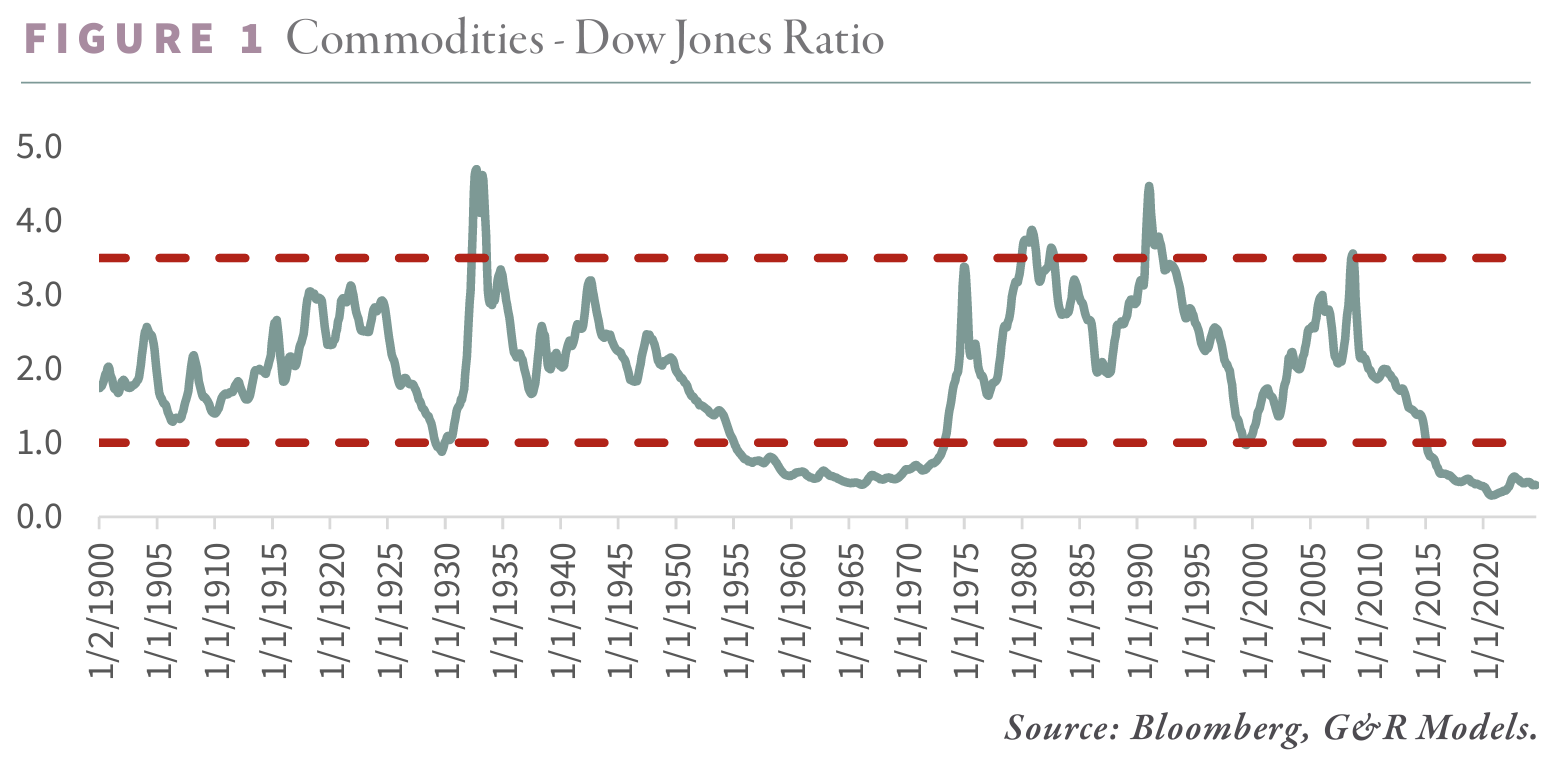 2024.08 Commodities - Dow Jones Ratio - Figure 1