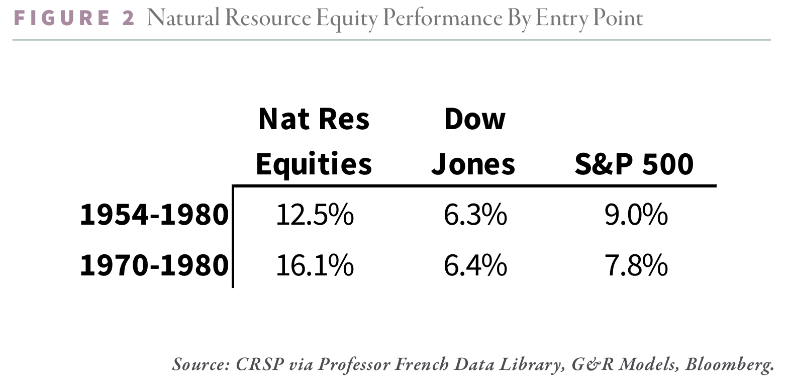 2024.08 Natural Resource Equity Performance By Entry Point - Figure 2 