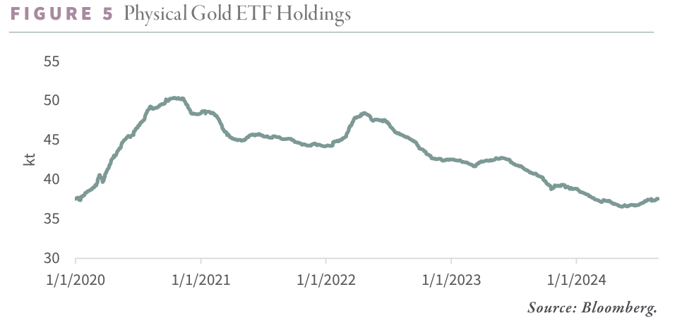 2024.10 Physical Gold ETF Holdings