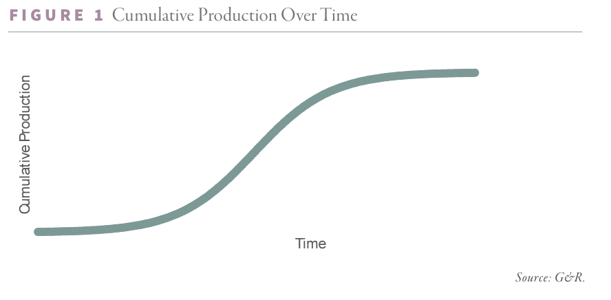 2024.12 G&R Figure 1 - Cumulative Production Over Time