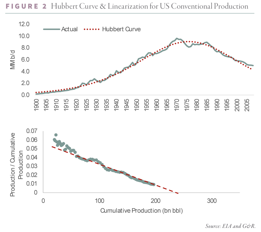 2024.12 G&R Figure 2 - Hubbert Curve & Linearization for US Conventional Production