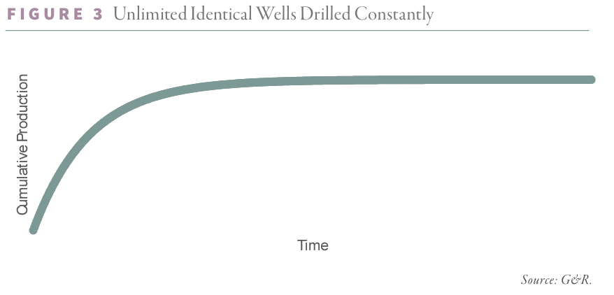 2024.12 G&R Figure 3 Unlimited Identical Wells Drilled Constantly