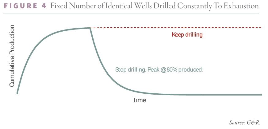 2024.12 G&R Figure 4 - Fixed Number of Identical Wells Drilled Constantly to Exhaustion