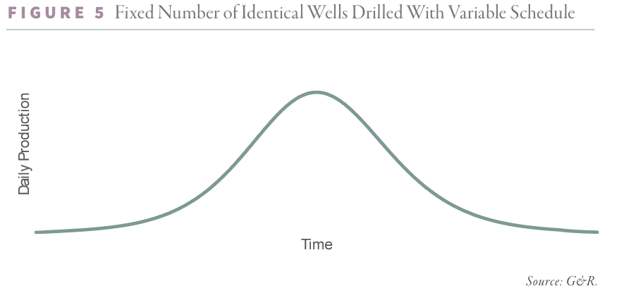 2024.12 G&R Figure 5 - Fixed Number of Identical Wells Drilled with Variable Schedule