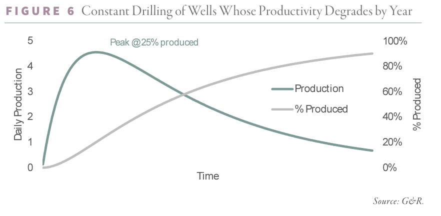 2024.12 G&R Figure 6 - Constant Drilling of Wells Whose Productivity Degrades by Year