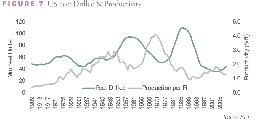 2024.12 G&R Figure 7 - US Feet Drilled & Productivity