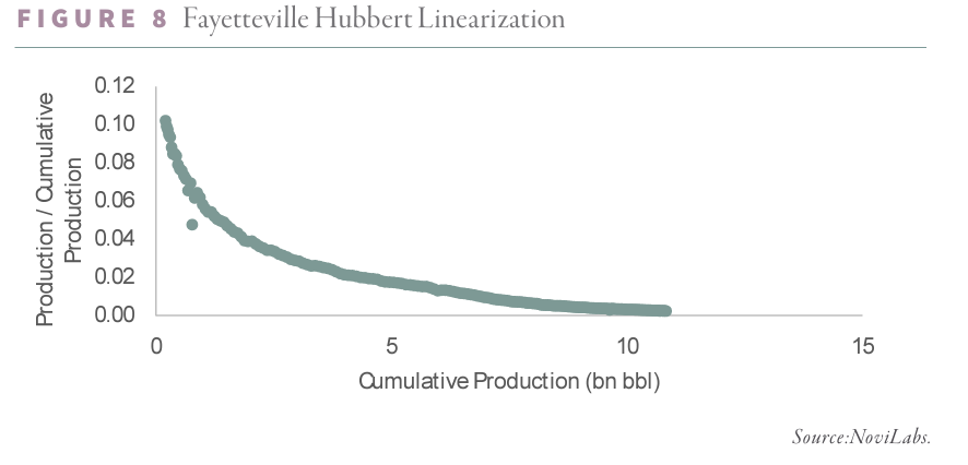 2024.12 G&R Figure 8 - Fayetteville Hubbert Linearization