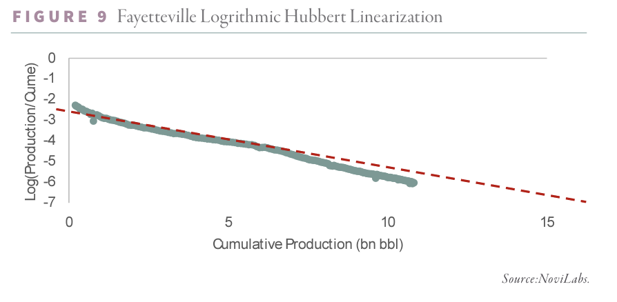 2024.12 G&R Figure 9 - Fayetteville Logrithmic Hubbert Linearization