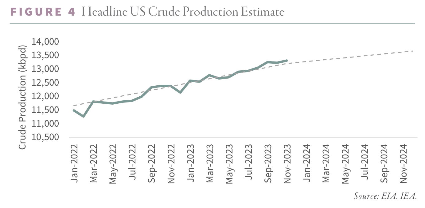 4- Headline US Crude Production Estimate