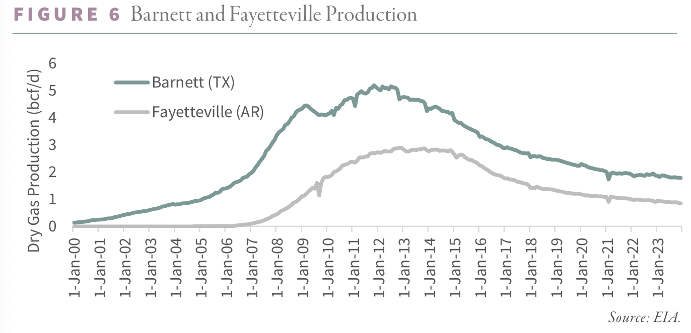 Barnett and Fayettevile Production