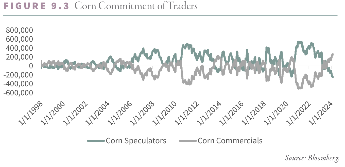 Corn Commitment of Traders