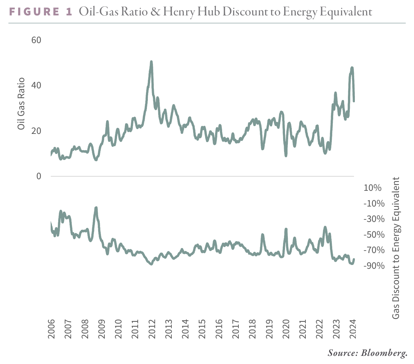 Fig 1 - Oil-Gas Ratio and Henry Hub Discount to Energy Equivalent