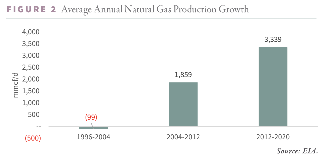 Fig 2 - Average Annual Natural Gas Production Growth