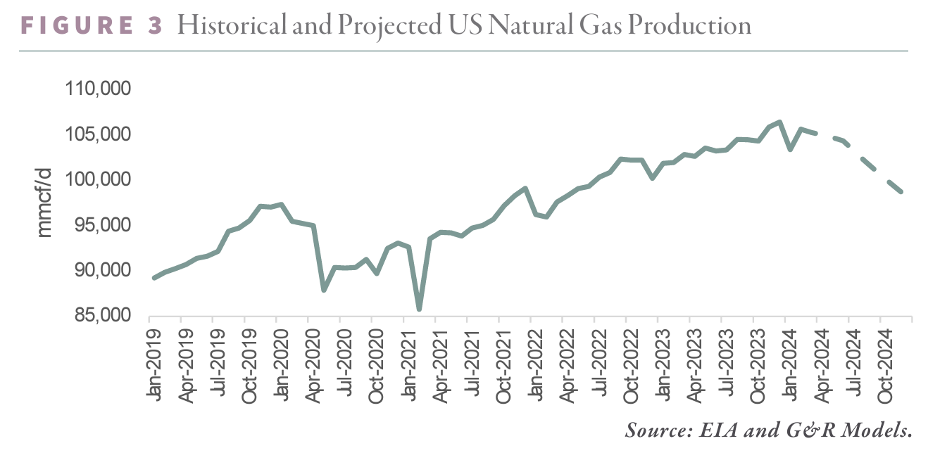On LNG, AI, and Shale Supply – We Believe the Turn in North American ...