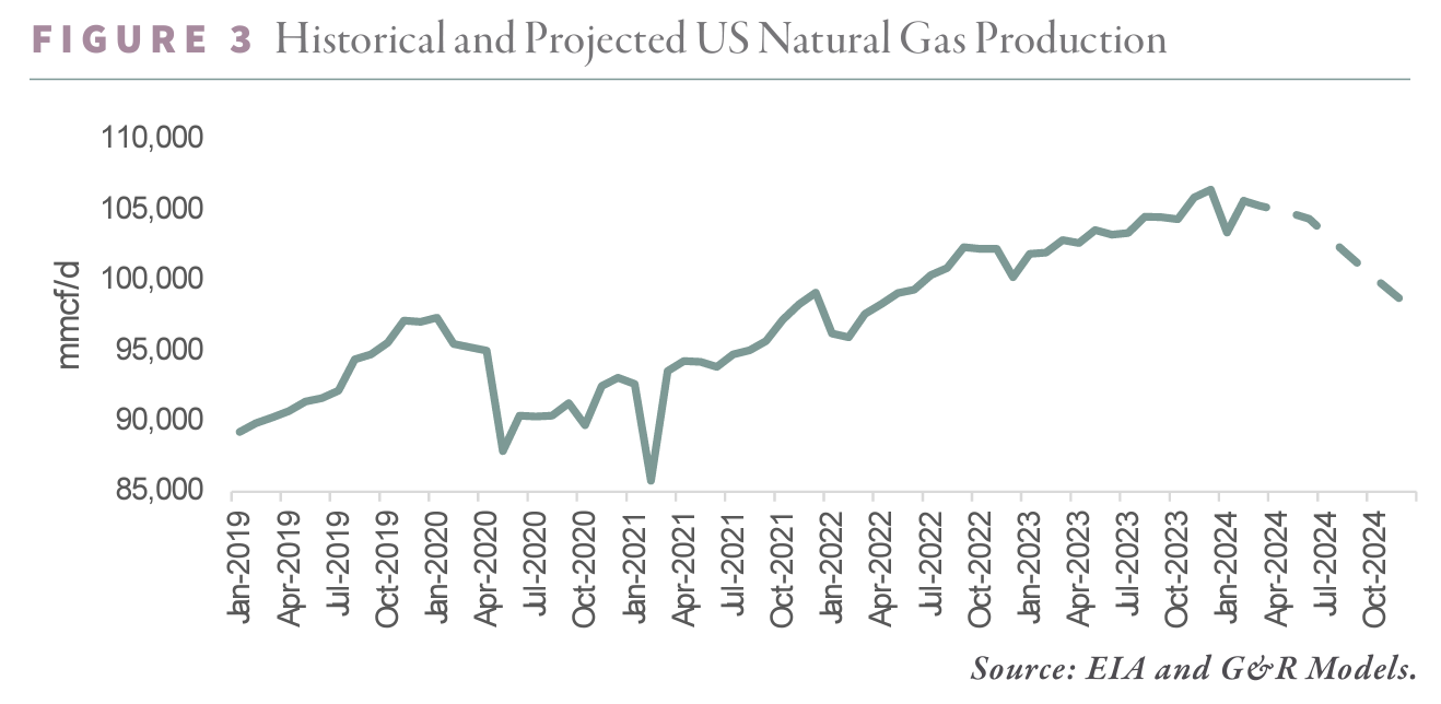 Fig 3 - Historical and Projected US Natural Gas Production