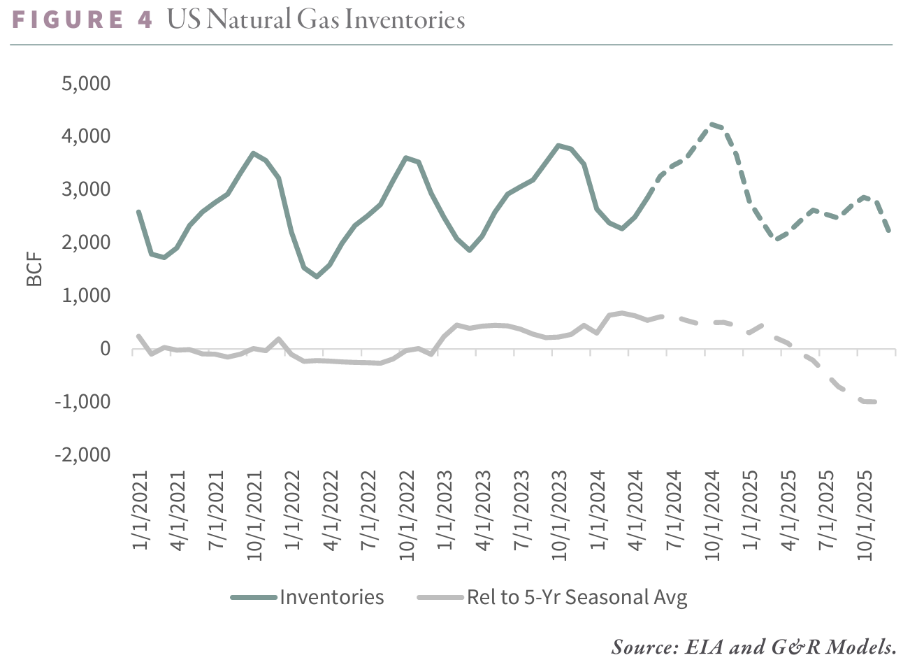 Fig 4 - US Natural Gas Inventories