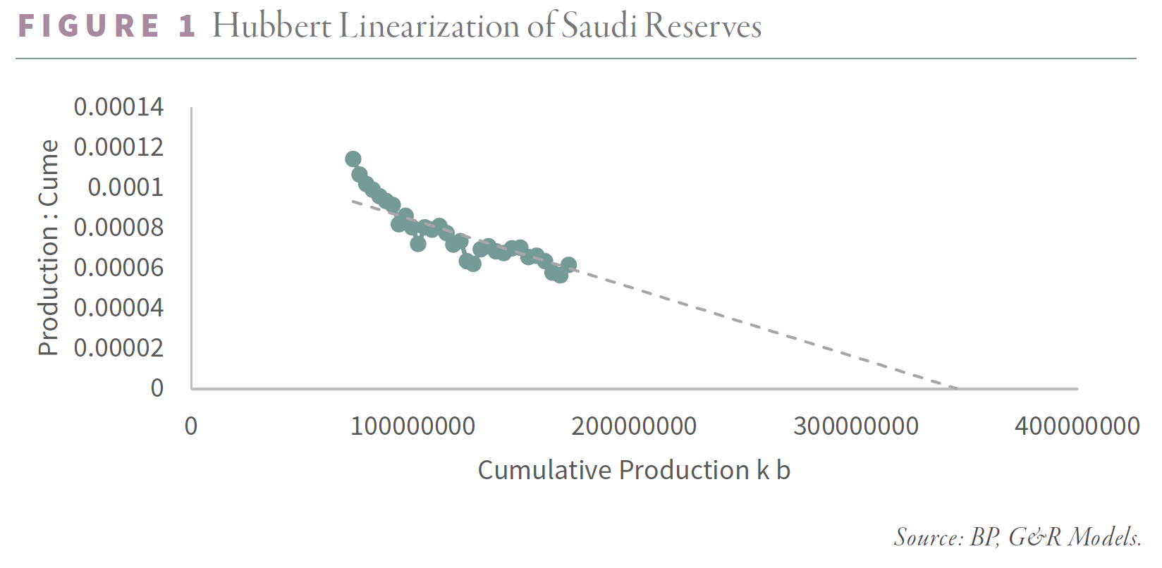 Hubbert Linearization of Saudi Reserves