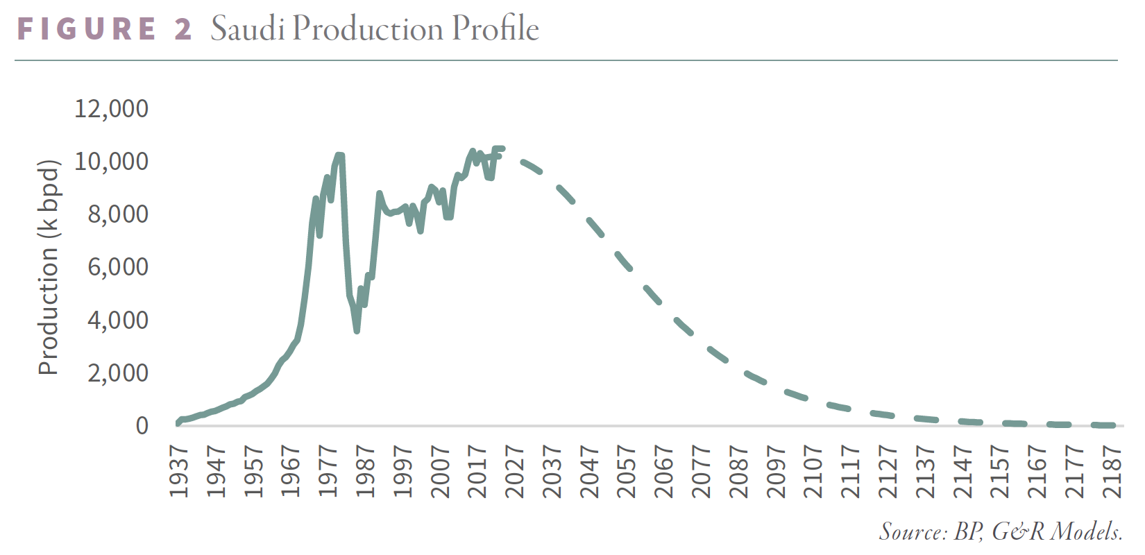Saudi Production Profile