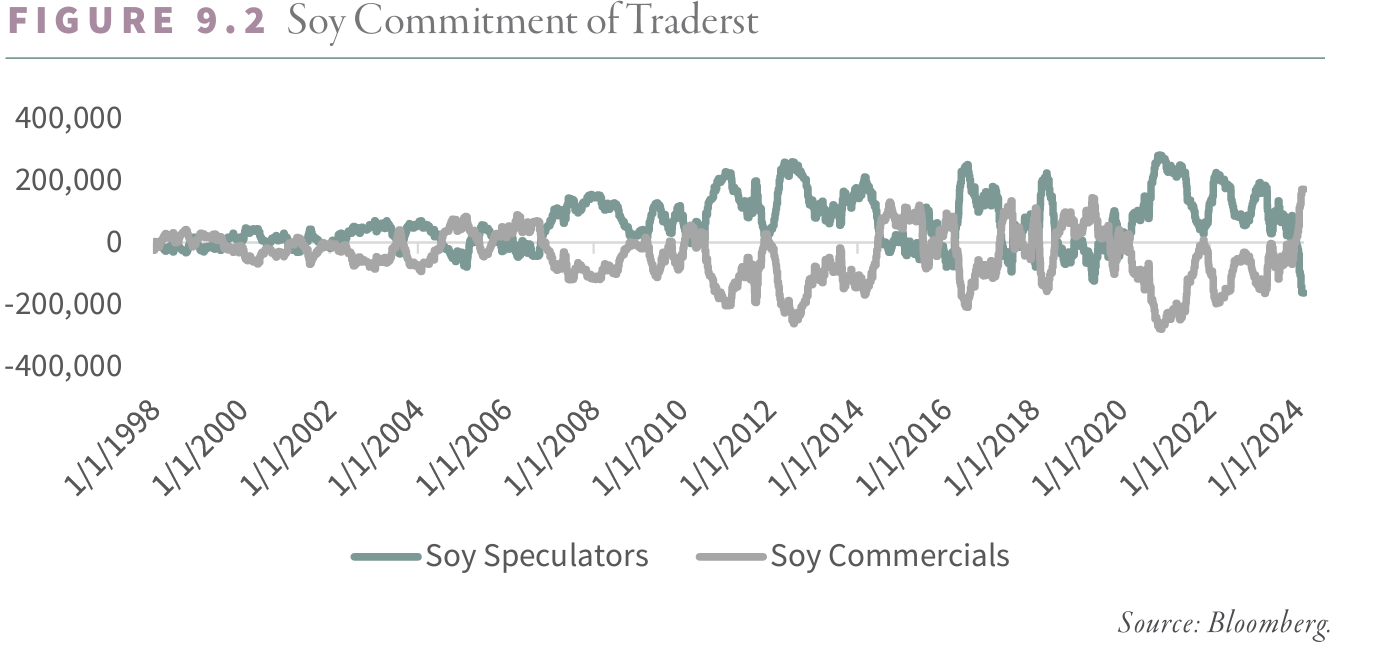 Soy Commitment of Traders