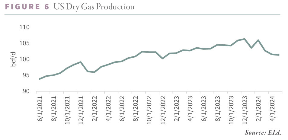 US Dry Gas Production