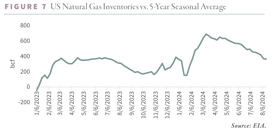 US Natural Gas Inventories vs. 5-Year Seasonal Average