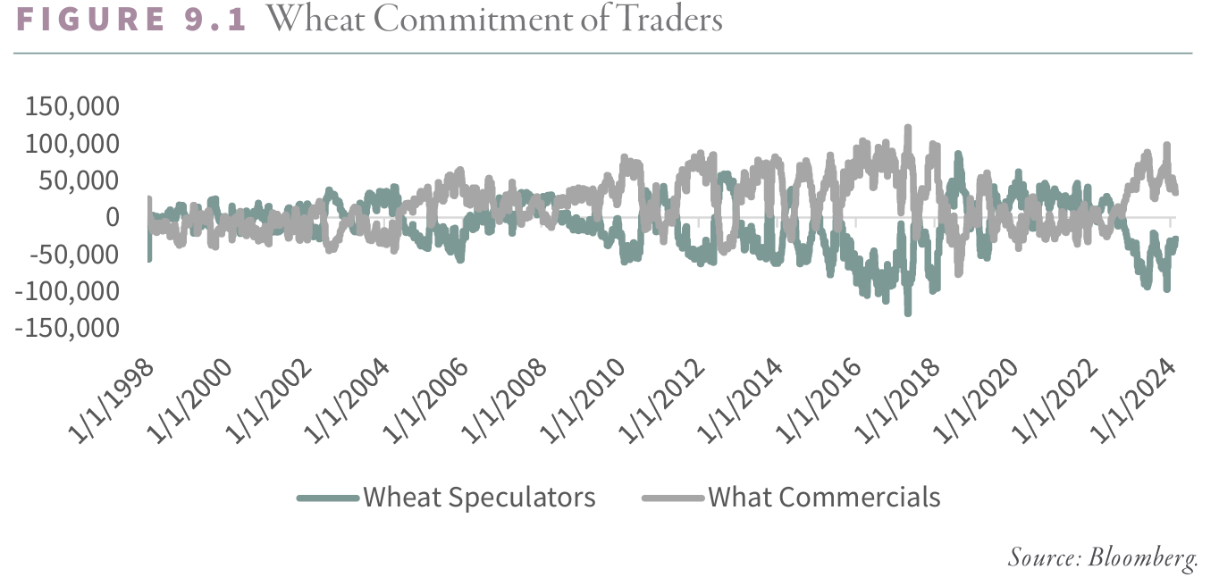 Wheat Commitment of Traders