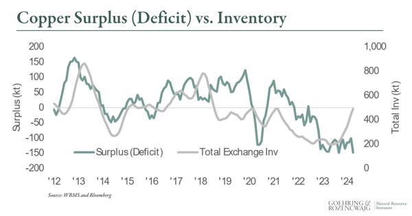 Chart: Copper Surplus (Deficit) vs. Inventory