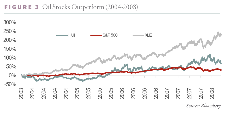 Oil Stocks Outperform (2004-2008)
