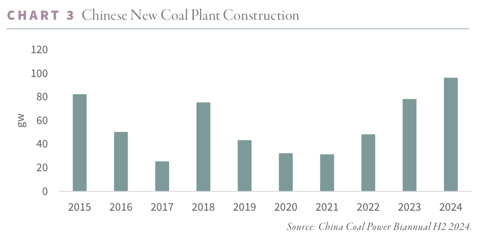 Chinese New Coal Plant Construction Chart