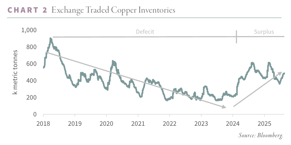 Exchange Traded Copper Inventories