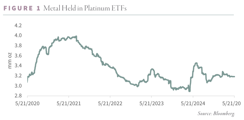Metal Held in Platinum ETFs