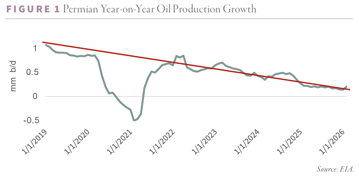 Permian Year-on-Year Oil Production Growth