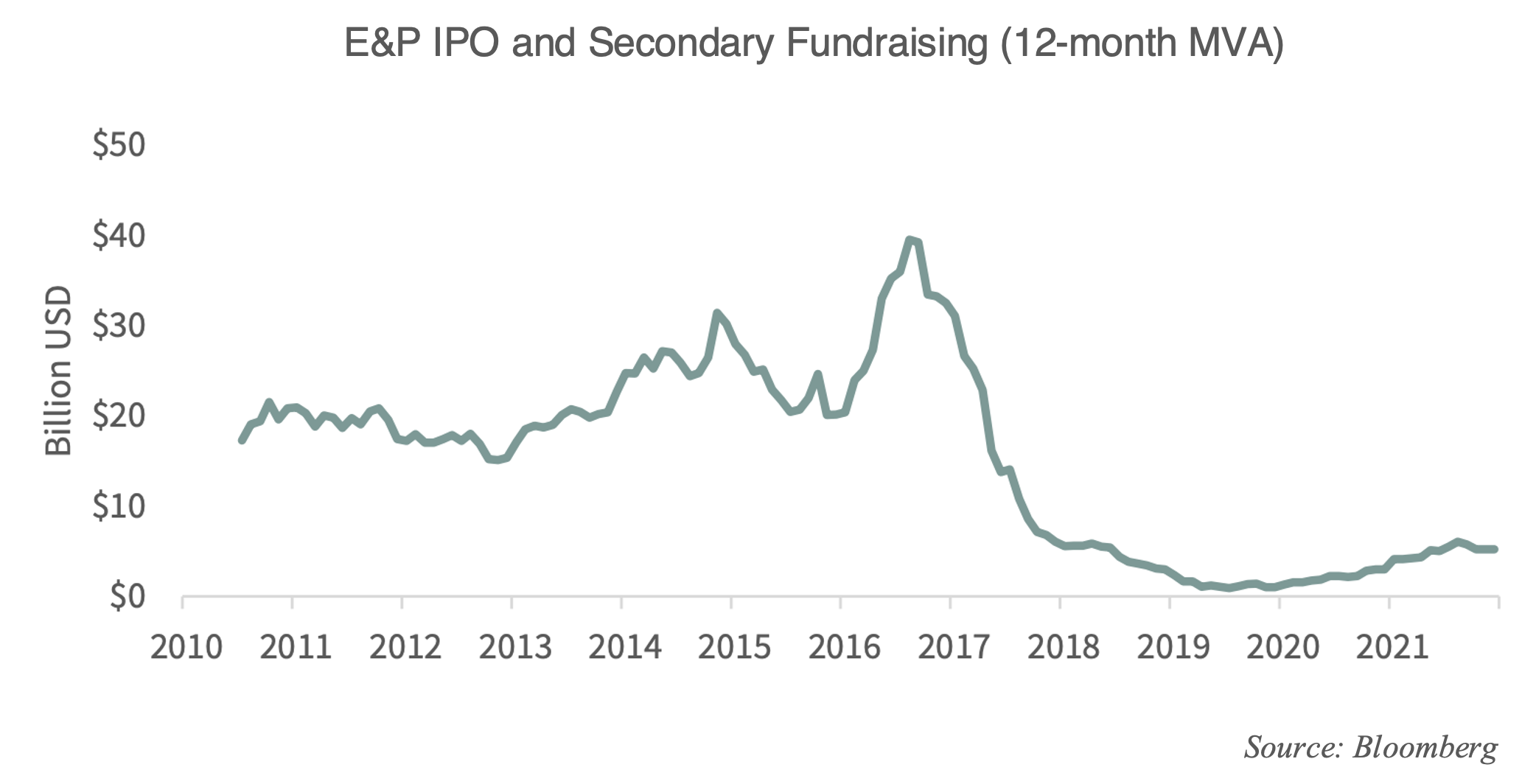 E&P IPO and Secondary Fundraising