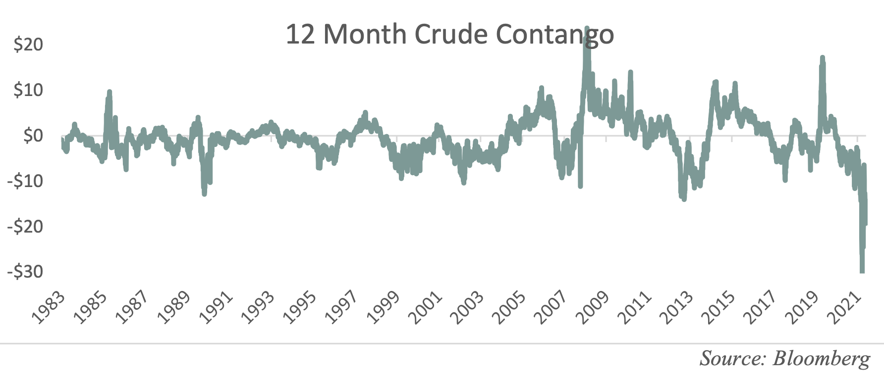 GR Blog #319 - 12 Month Crude Contango