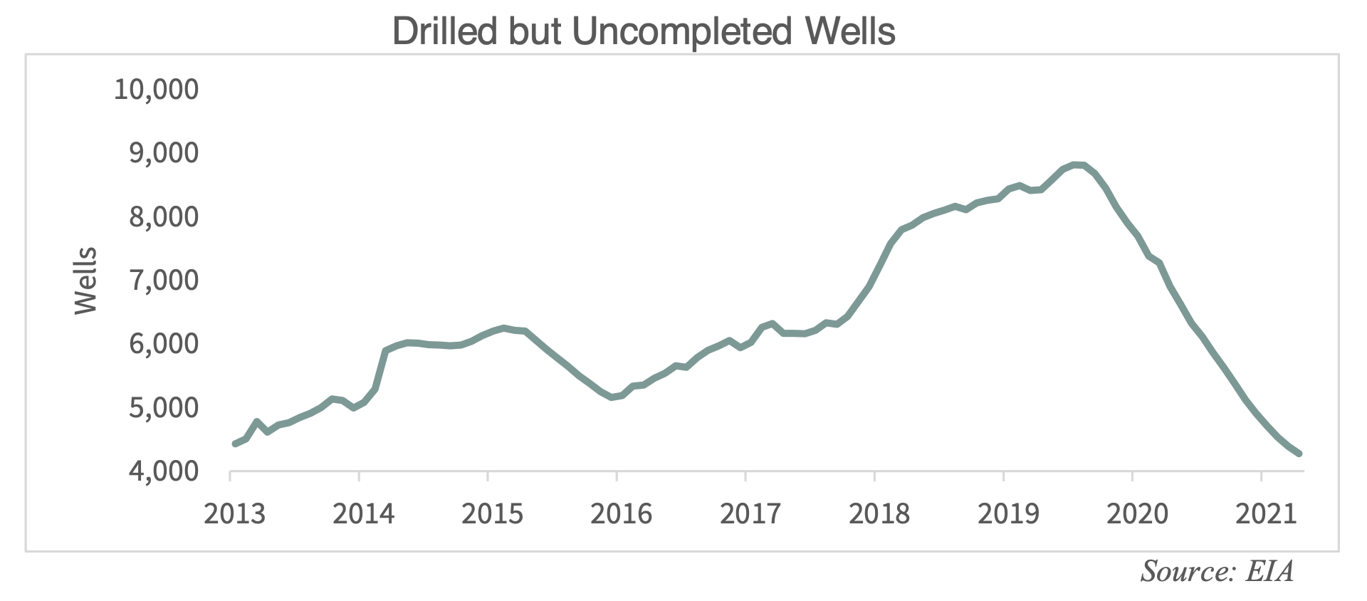 GR Blog #319 - Drilled but Uncompleted Wells
