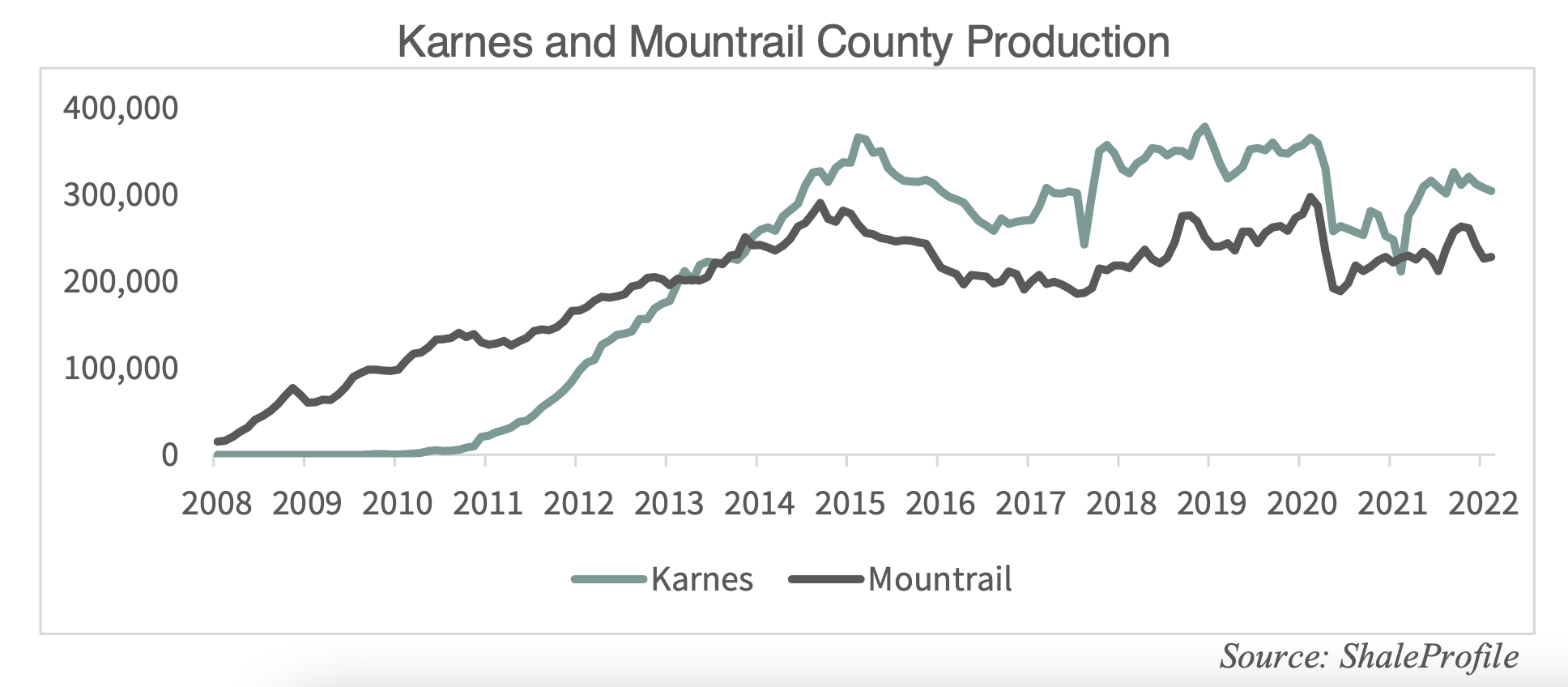 GR Blog #319 - Karnes and Mountrail County Production