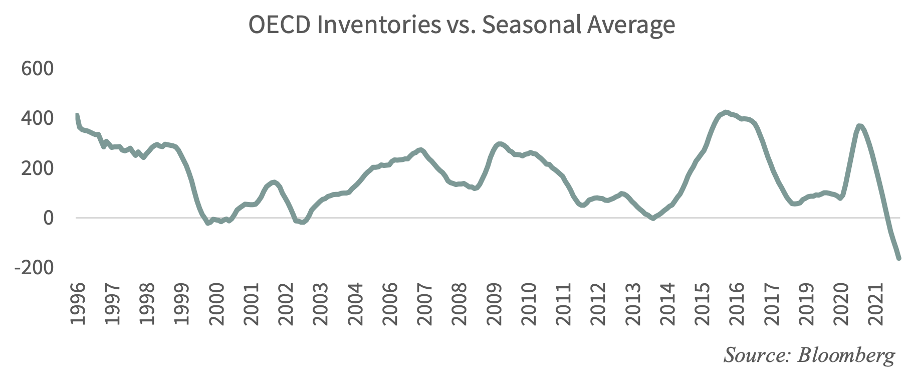 OECD Inventories vs. Seasonal Average