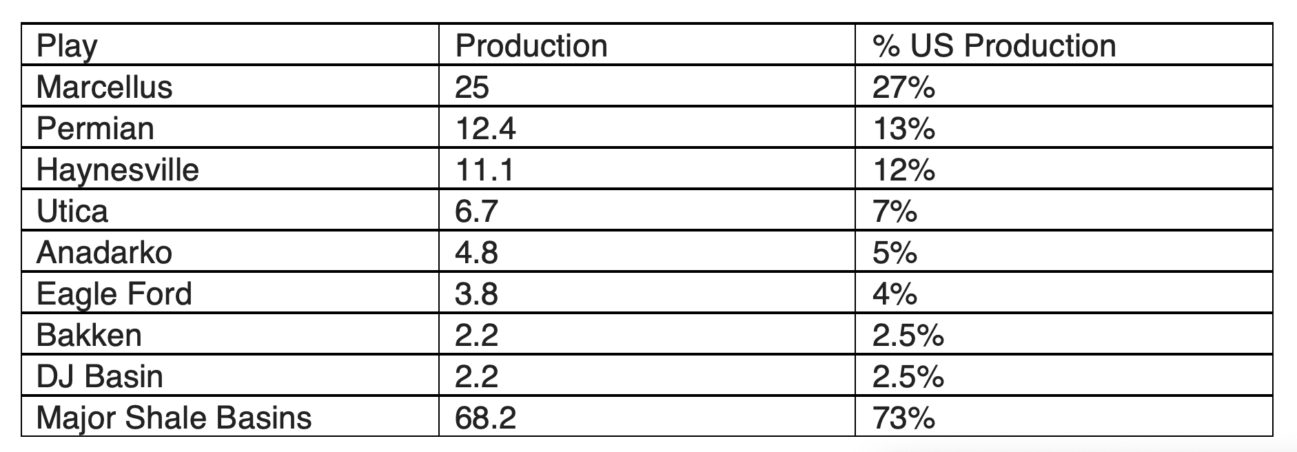Ranking of the largest US producers of shale gas
