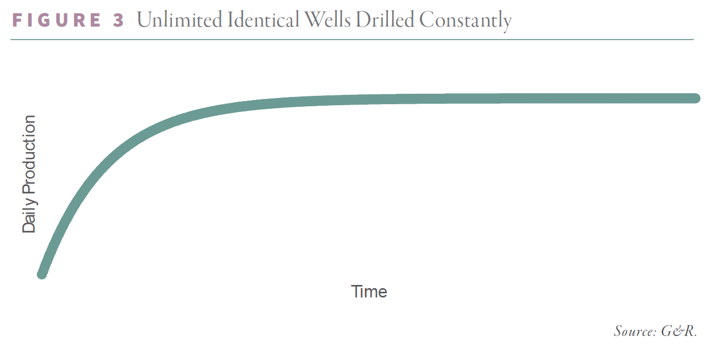 2024.12 Figure 3 - Unlimited Identical Wells Drilled Constantly