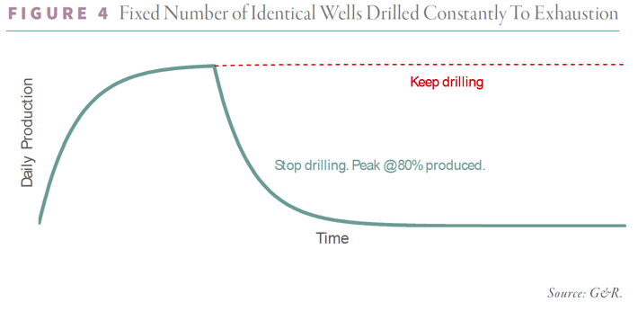 2024.12 GR Figure 4 Fixed Number of Identical Wells Drilled Constantly to Exhaustion